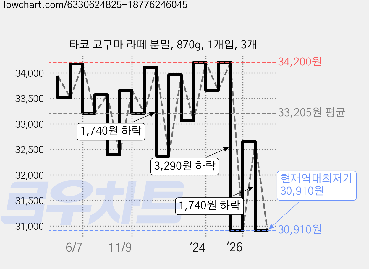 타코 고구마 라떼 분말, 870g, 1개입, 3개 가격 변동 차트, 현재가 30,910원, 역대최저가