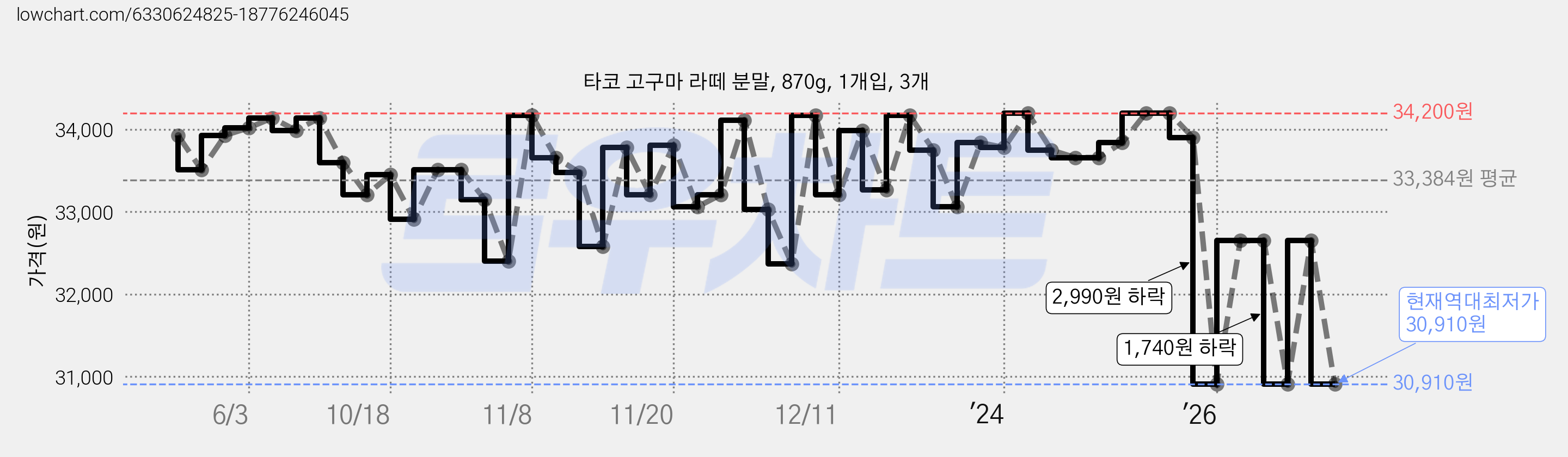 타코 고구마 라떼 분말, 870g, 1개입, 3개 가격 변동 차트, 현재가 30,910원, 역대최저가