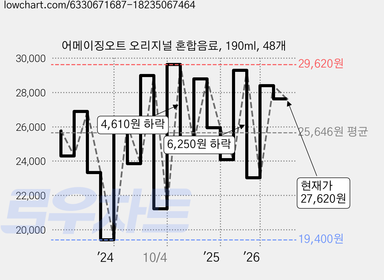 어메이징오트 오리지널 혼합음료, 190ml, 48개 가격 변동 차트, 현재가 27,620원, 관측 최저가 19,400원