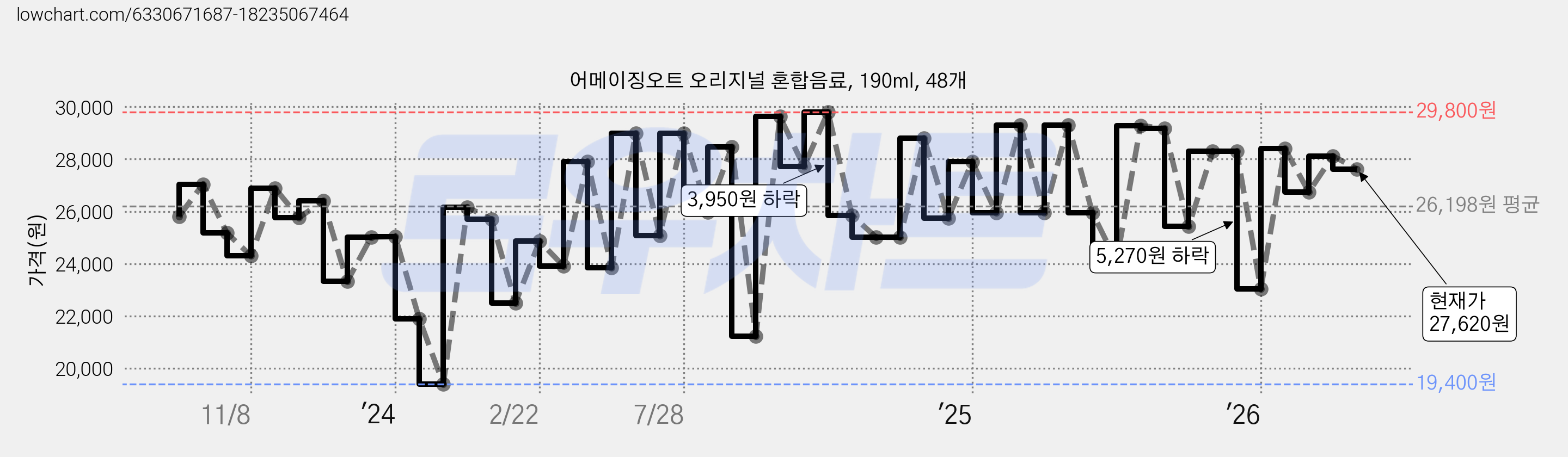 어메이징오트 오리지널 혼합음료, 190ml, 48개 가격 변동 차트, 현재가 27,620원, 관측 최저가 19,400원