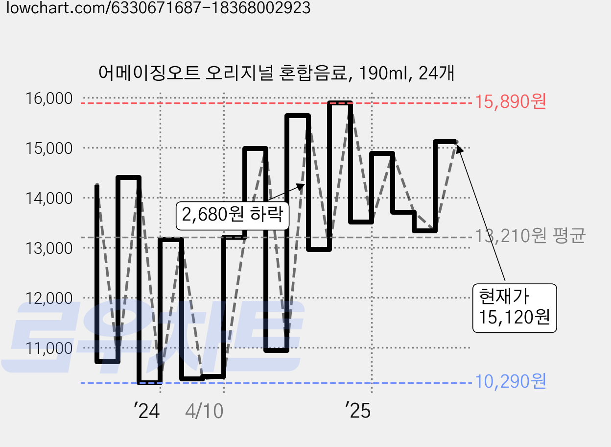 어메이징오트 오리지널 혼합음료, 190ml, 24개 가격 변동 차트, 현재가 15,120원, 관측 최저가 10,180원