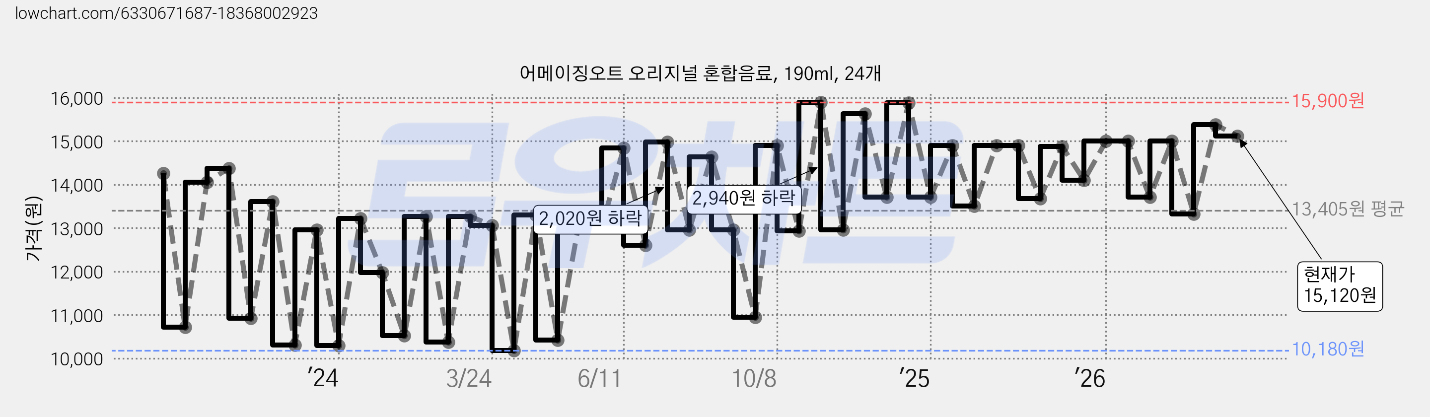어메이징오트 오리지널 혼합음료, 190ml, 24개 가격 변동 차트, 현재가 15,120원, 관측 최저가 10,180원