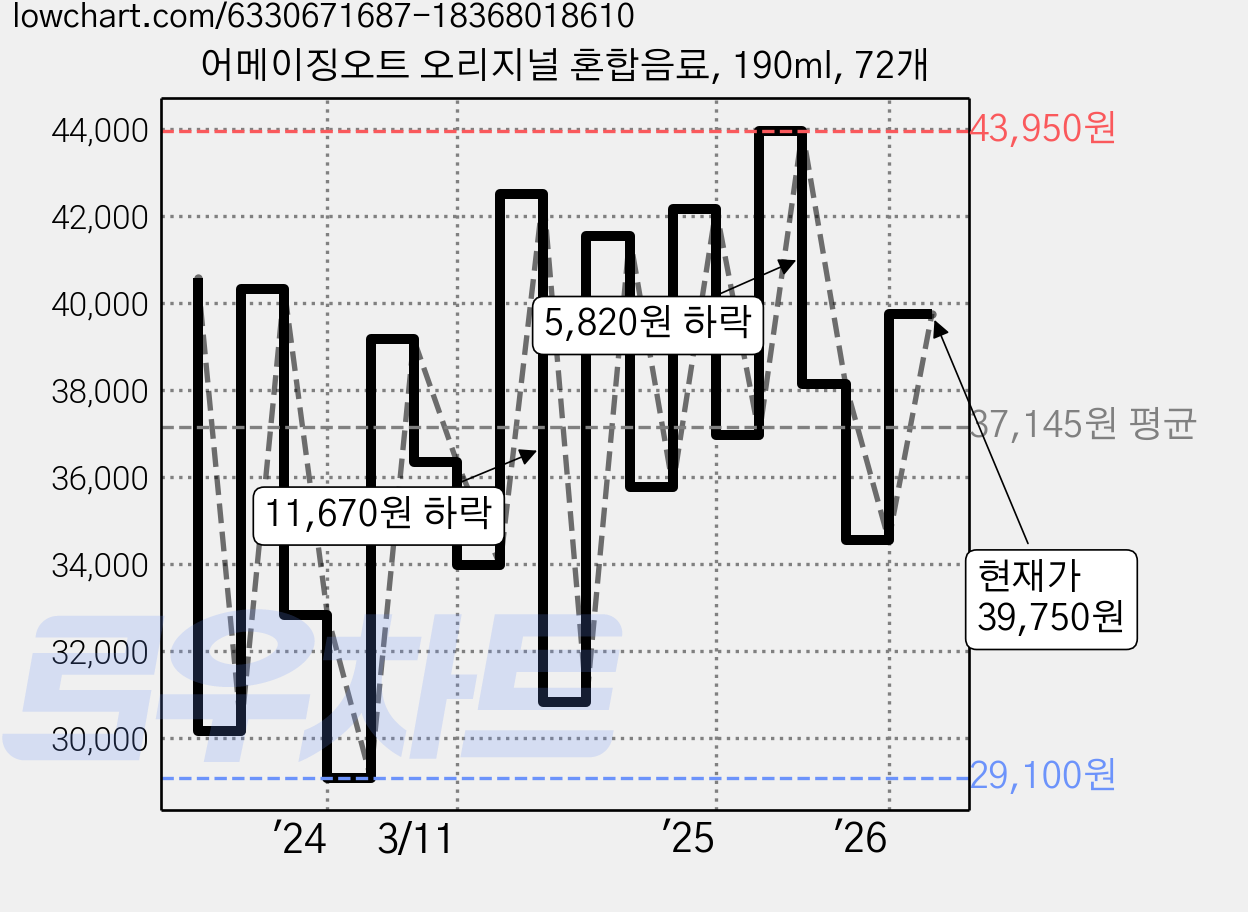 어메이징오트 오리지널 혼합음료, 190ml, 72개 가격 변동 차트, 현재가 39,750원, 관측 최저가 29,100원