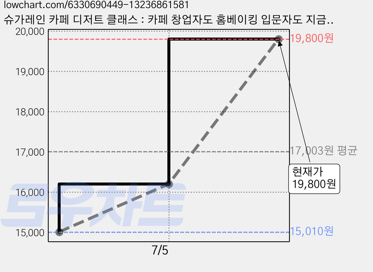 슈가레인 카페 디저트 클래스 : 카페 창업자도 홈베이킹 입문자도 지금 바로 만들 수 있는 레시피, 비타북스, 조한빛 가격 변동 차트, 현재가 19,800원, 관측 최저가 15,010원