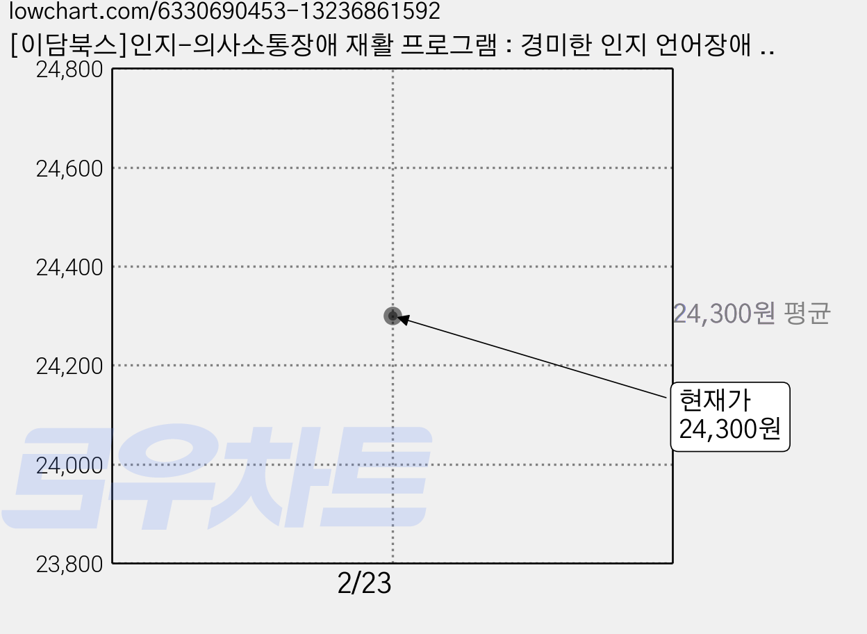 [이담북스]인지-의사소통장애 재활 프로그램 : 경미한 인지 언어장애 대상자를 위한, 이담북스, 김정완장만순 가격 변동 차트, 현재가 24,300원