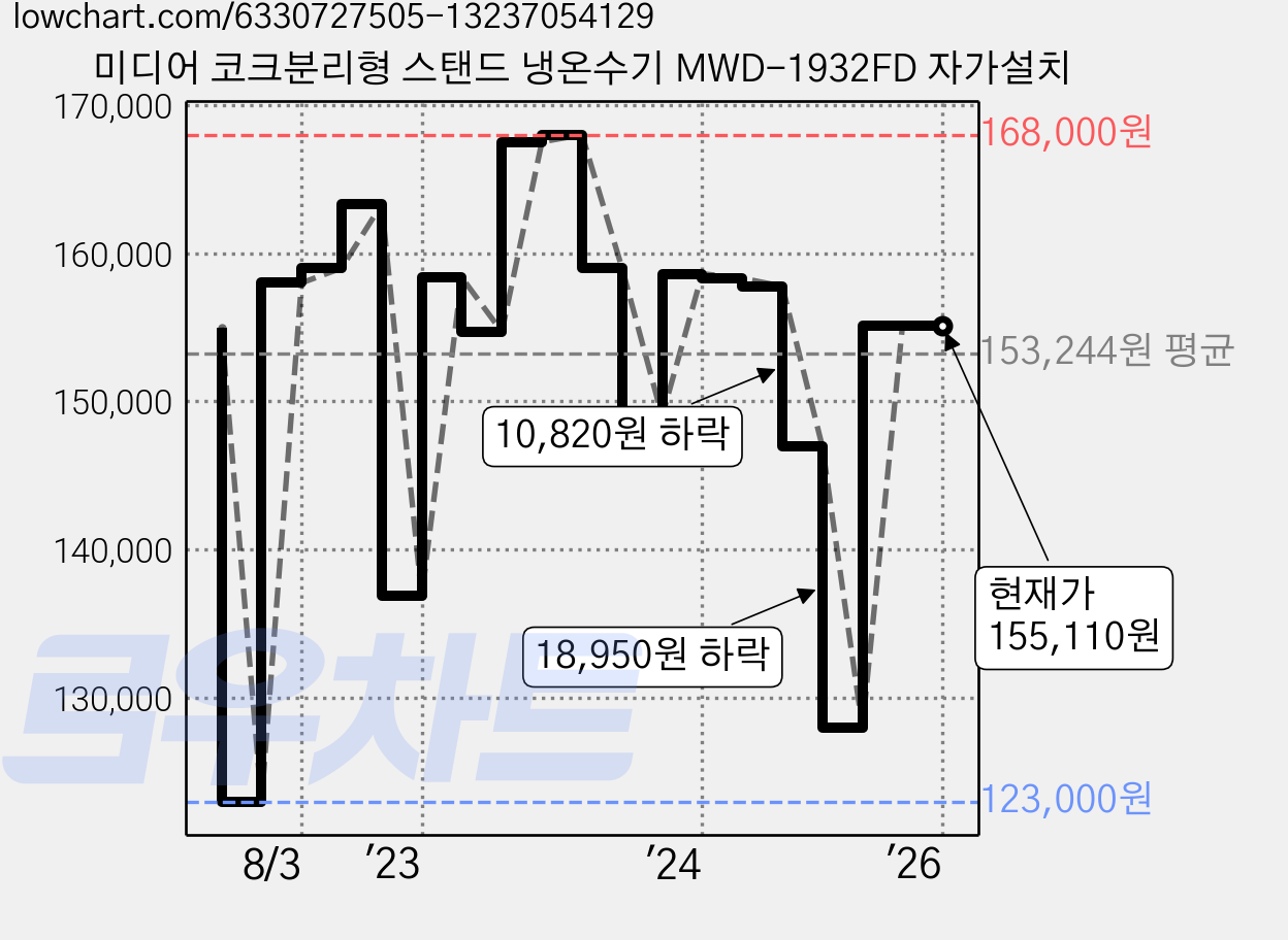 미디어 코크분리형 스탠드 냉온수기 MWD-1932FD 자가설치 가격 변동 차트, 현재가 155,110원, 역대최저가