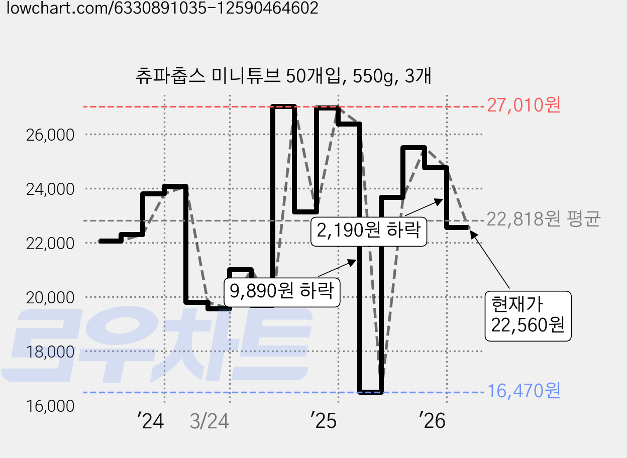 츄파춥스 미니튜브 50개입, 550g, 3개 가격 변동 차트, 현재가 22,560원, 관측 최저가 16,470원
