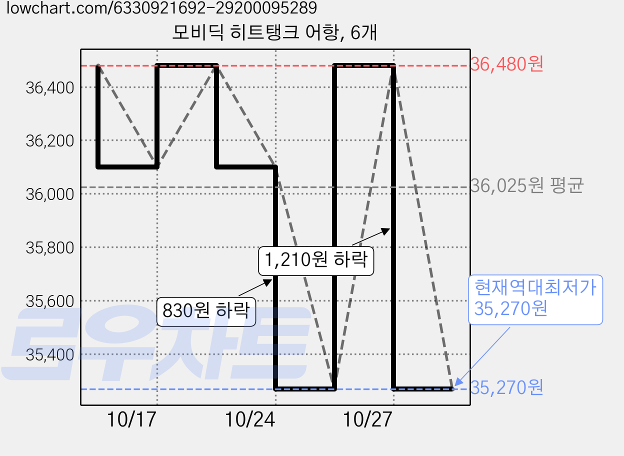 모비딕 히트탱크 어항, 6개 가격 변동 차트, 현재가 35,270원, 역대최저가