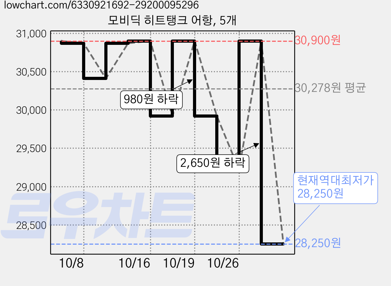 모비딕 히트탱크 어항, 5개 가격 변동 차트, 현재가 28,250원, 역대최저가