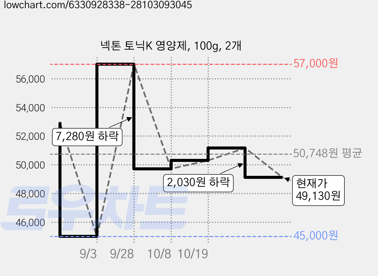넥톤 토닉K 영양제, 100g, 2개 가격 변동 차트, 현재가 49,130원, 관측 최저가 45,000원