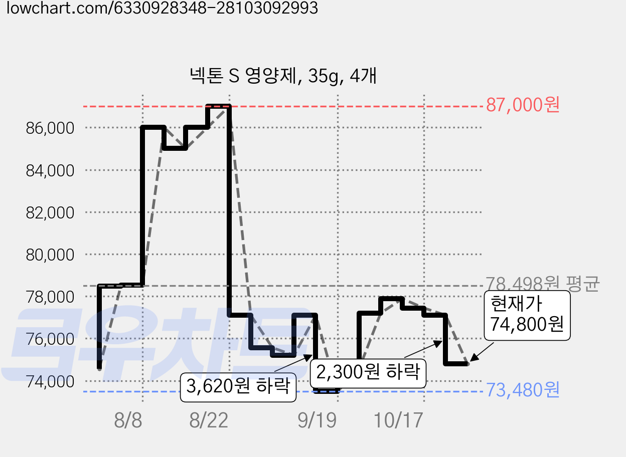 넥톤 S 영양제, 35g, 4개 가격 변동 차트, 현재가 74,800원, 관측 최저가 73,480원