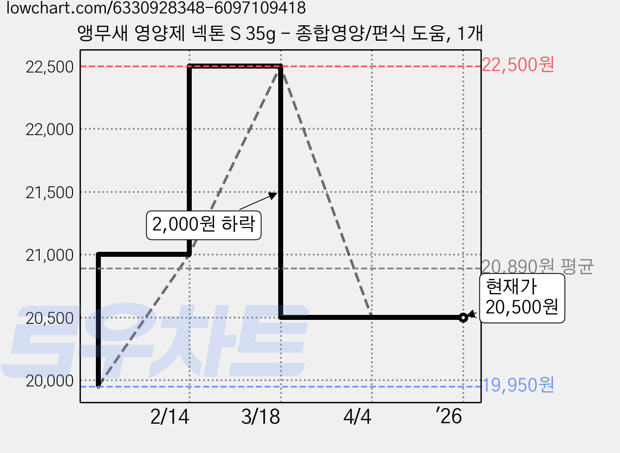 앵무새 영양제 넥톤 S 35g - 종합영양/편식 도움, 1개 가격 변동 차트, 현재가 20,500원, 역대최저가