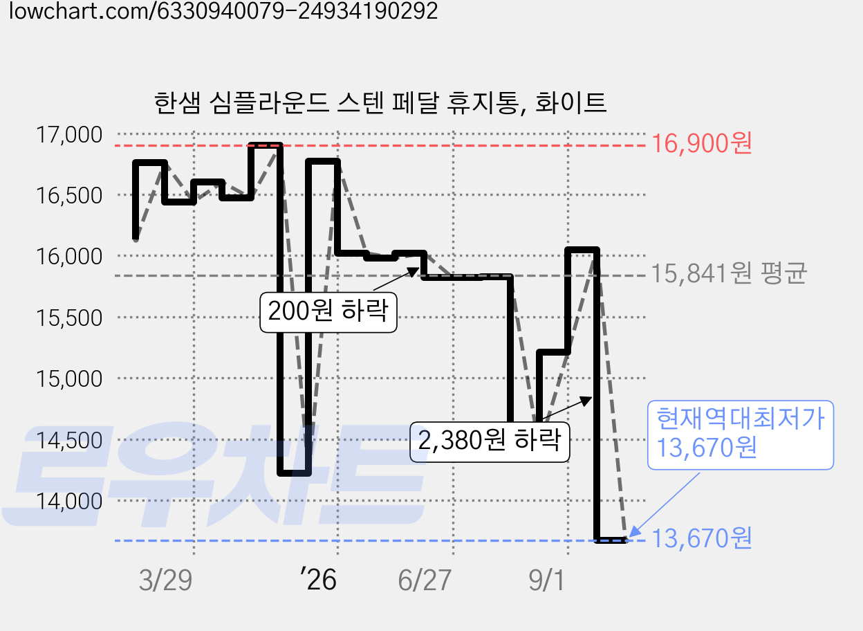 한샘 심플라운드 스텐 페달 휴지통, 화이트 가격 변동 차트, 현재가 13,670원, 역대최저가