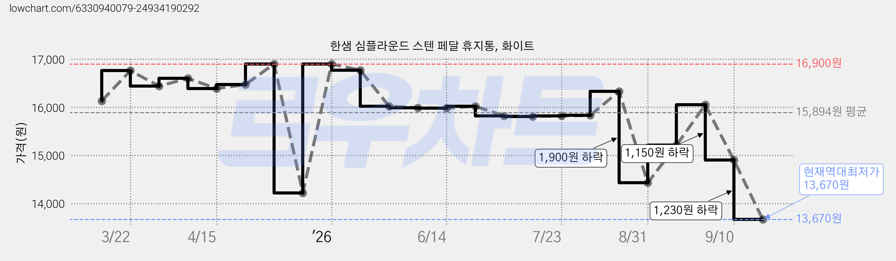 한샘 심플라운드 스텐 페달 휴지통, 화이트 가격 변동 차트, 현재가 13,670원, 역대최저가