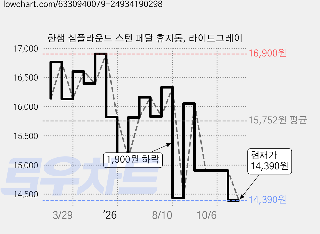 한샘 심플라운드 스텐 페달 휴지통, 라이트그레이 가격 변동 차트, 현재가 14,390원, 관측 최저가 13,670원