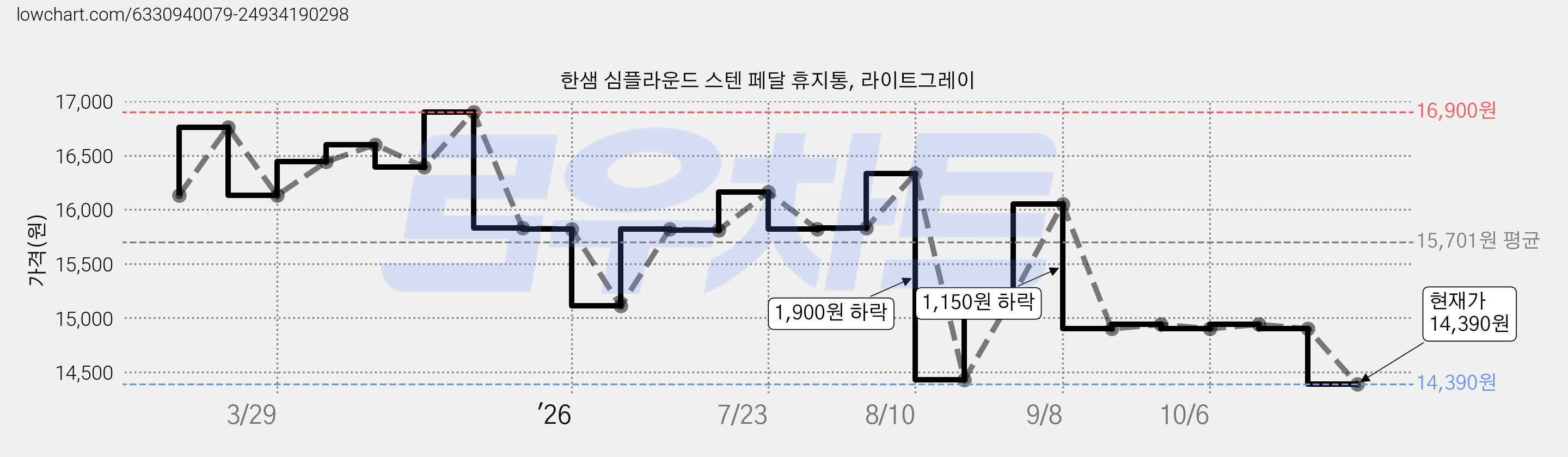 한샘 심플라운드 스텐 페달 휴지통, 라이트그레이 가격 변동 차트, 현재가 14,390원, 관측 최저가 13,670원