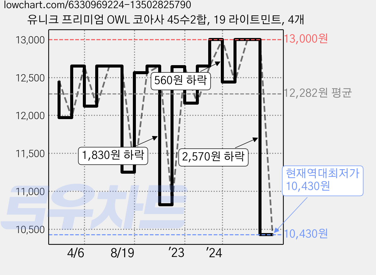 유니크 프리미엄 OWL 코아사 45수2합, 19 라이트민트, 4개 가격 변동 차트, 현재가 10,430원, 역대최저가