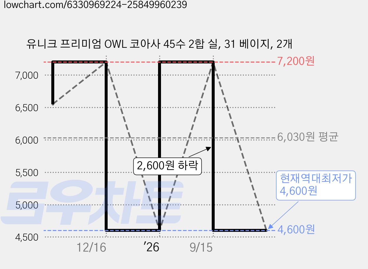 유니크 프리미엄 OWL 코아사 45수 2합 실, 31 베이지, 2개 가격 변동 차트, 현재가 4,600원, 역대최저가