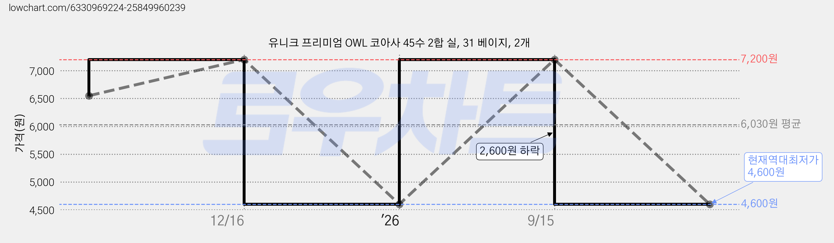 유니크 프리미엄 OWL 코아사 45수 2합 실, 31 베이지, 2개 가격 변동 차트, 현재가 4,600원, 역대최저가