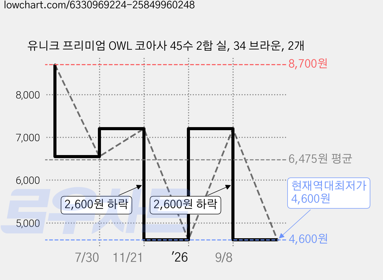 유니크 프리미엄 OWL 코아사 45수 2합 실, 34 브라운, 2개 가격 변동 차트, 현재가 4,600원, 역대최저가