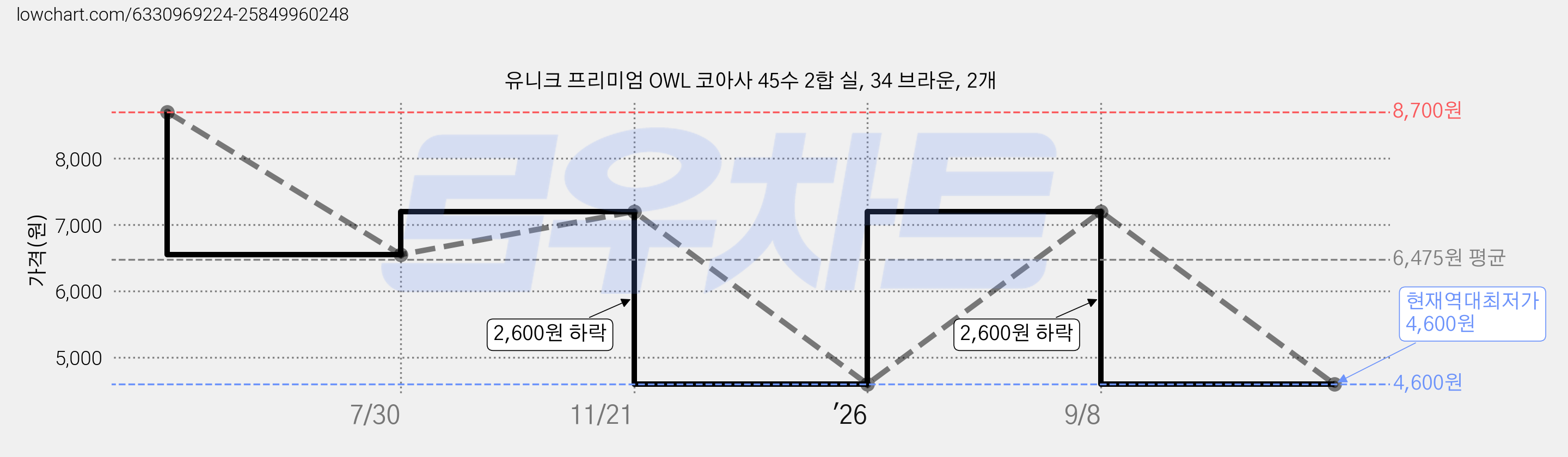 유니크 프리미엄 OWL 코아사 45수 2합 실, 34 브라운, 2개 가격 변동 차트, 현재가 4,600원, 역대최저가