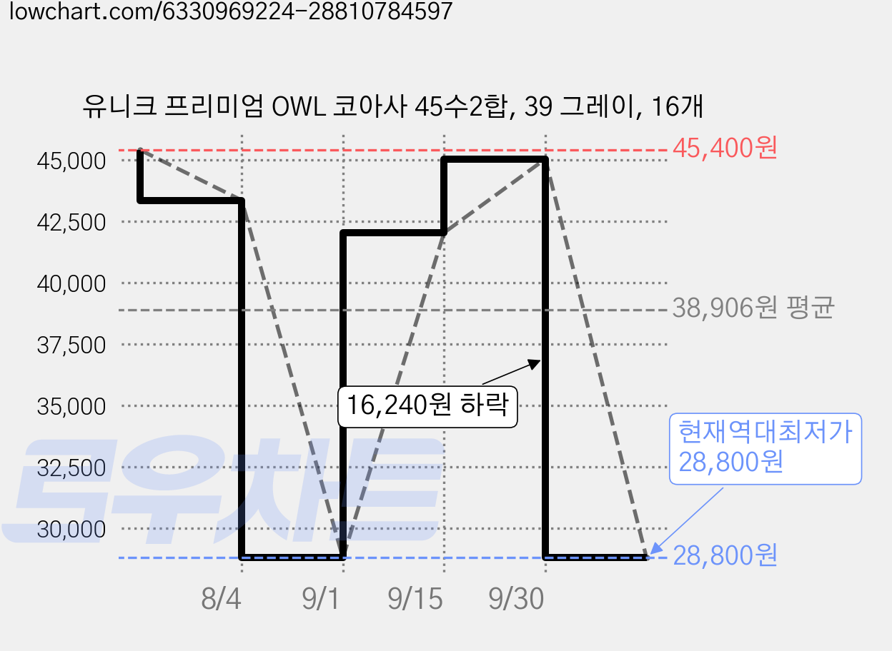 유니크 프리미엄 OWL 코아사 45수2합, 39 그레이, 16개 가격 변동 차트, 현재가 28,800원, 역대최저가