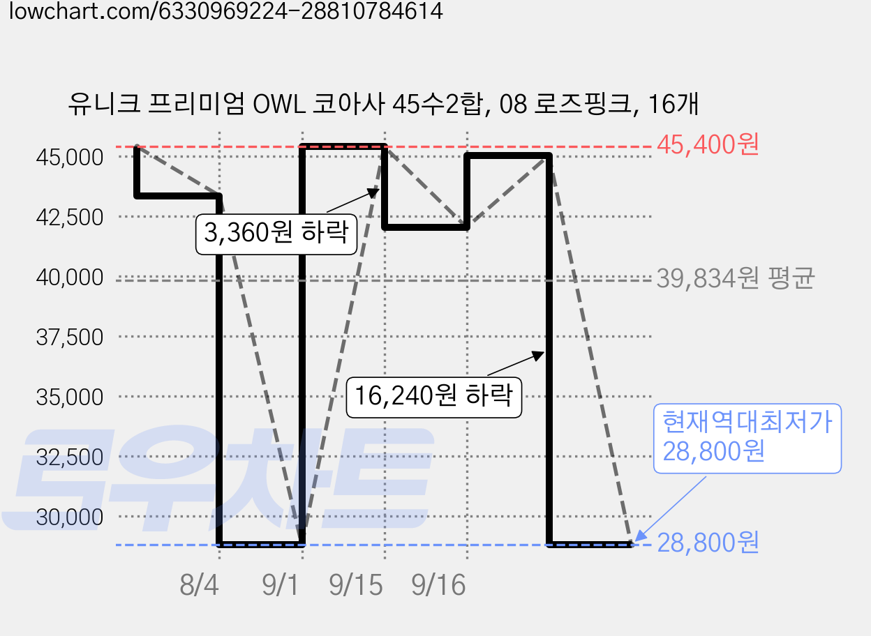 유니크 프리미엄 OWL 코아사 45수2합, 08 로즈핑크, 16개 가격 변동 차트, 현재가 28,800원, 역대최저가
