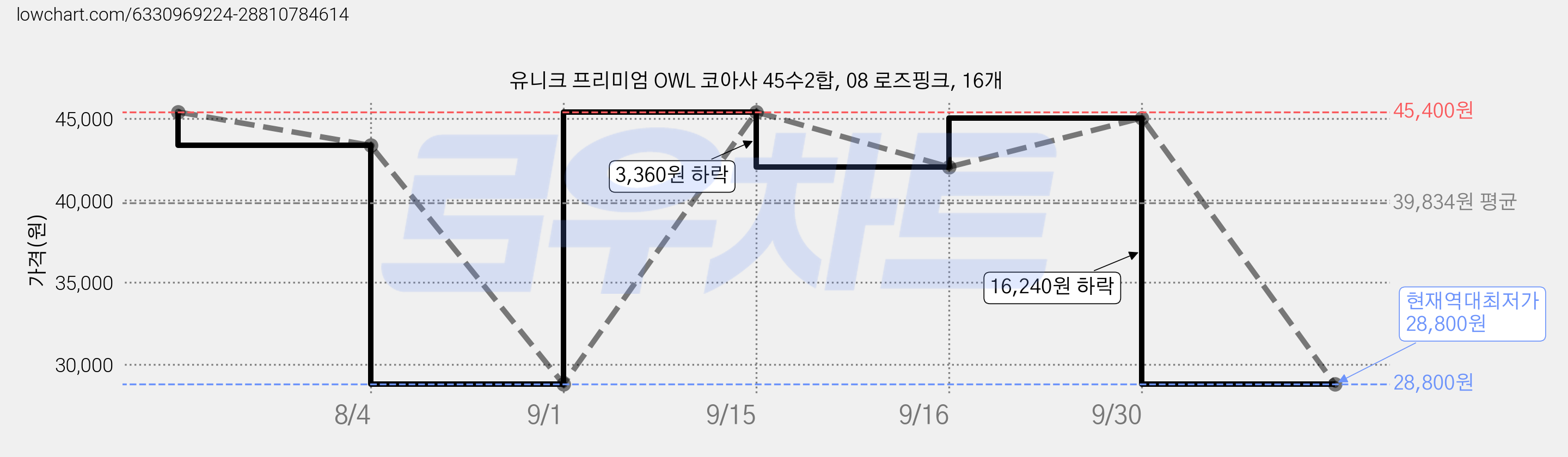 유니크 프리미엄 OWL 코아사 45수2합, 08 로즈핑크, 16개 가격 변동 차트, 현재가 28,800원, 역대최저가