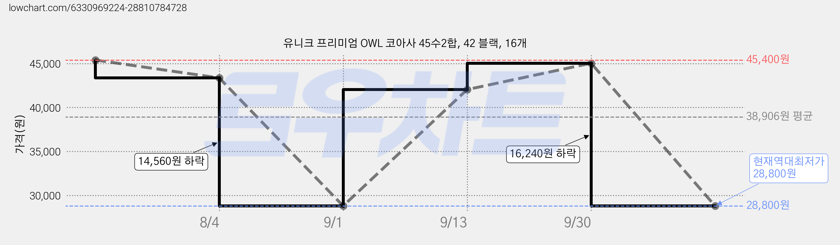 유니크 프리미엄 OWL 코아사 45수2합, 42 블랙, 16개 가격 변동 차트, 현재가 28,800원, 역대최저가
