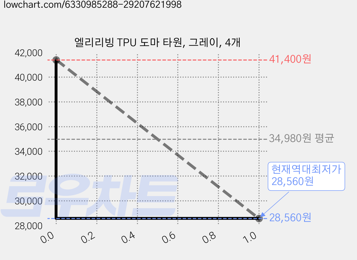 엘리리빙 TPU 도마 타원, 그레이, 4개 가격 변동 차트, 현재가 28,560원, 역대최저가