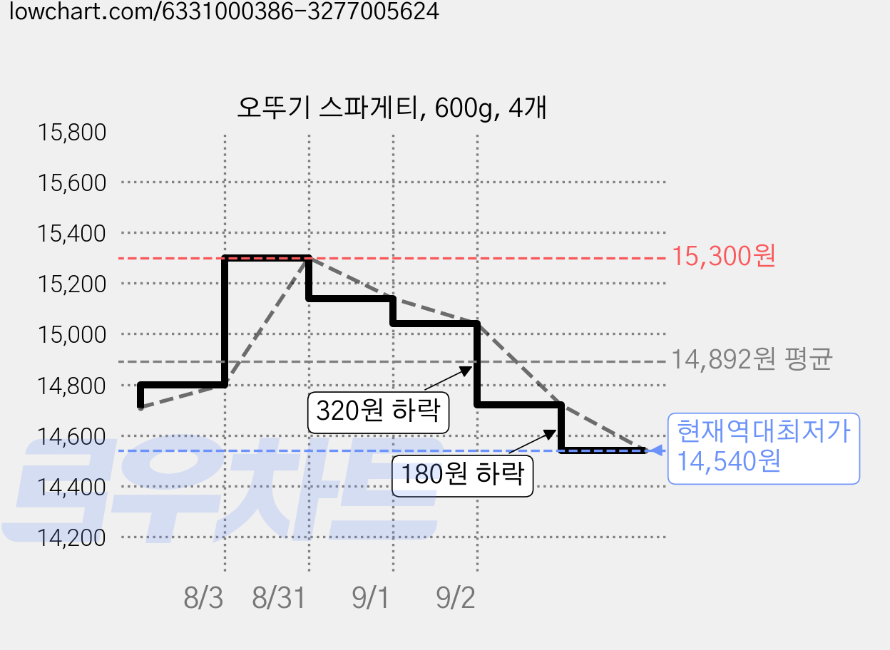 오뚜기 스파게티, 600g, 4개 가격 변동 차트, 현재가 14,540원, 역대최저가