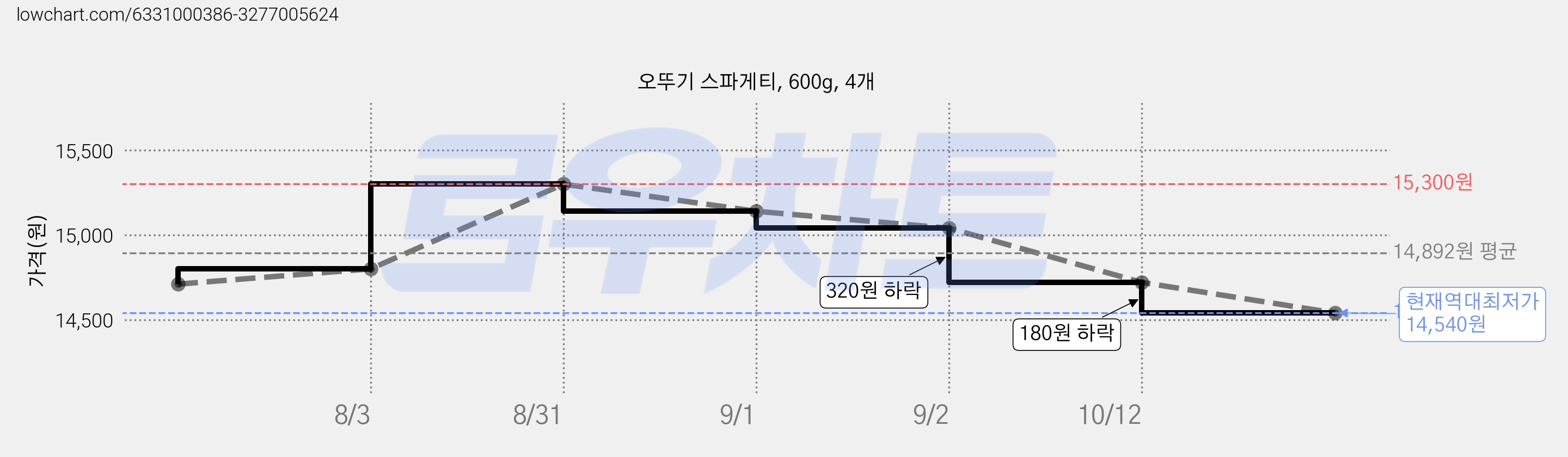 오뚜기 스파게티, 600g, 4개 가격 변동 차트, 현재가 14,540원, 역대최저가