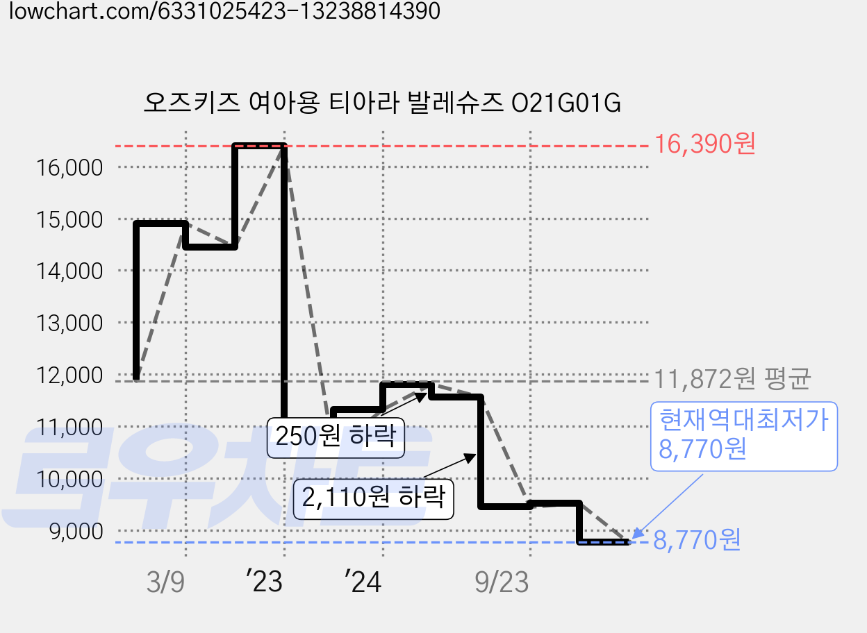 오즈키즈 여아용 티아라 발레슈즈 O21G01G 가격 변동 차트, 현재가 8,770원, 역대최저가