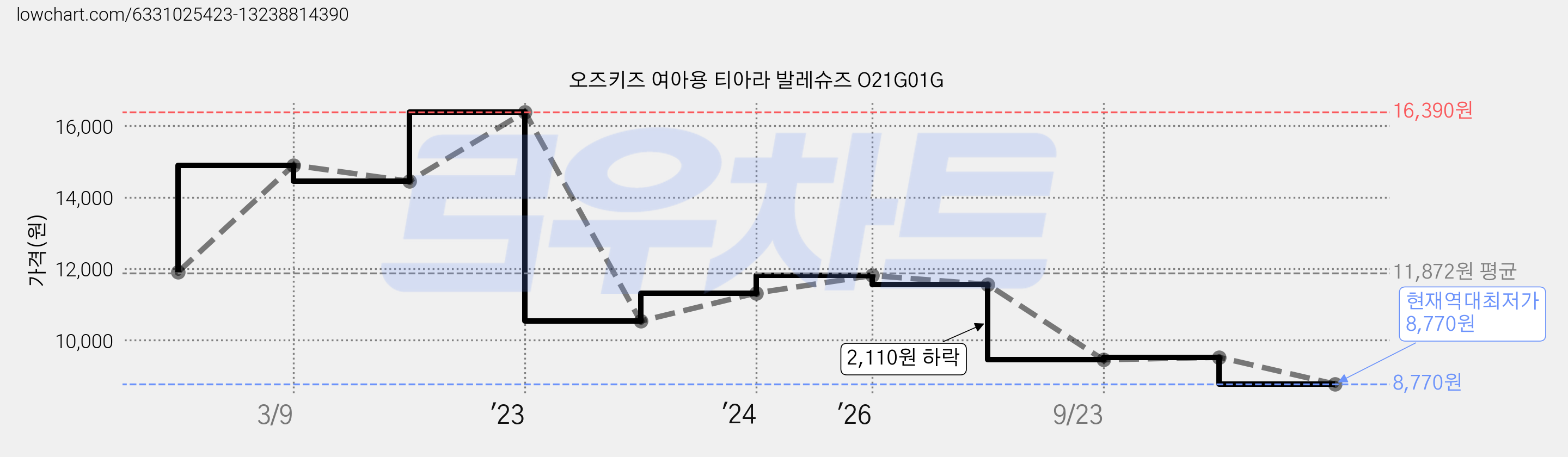 오즈키즈 여아용 티아라 발레슈즈 O21G01G 가격 변동 차트, 현재가 8,770원, 역대최저가
