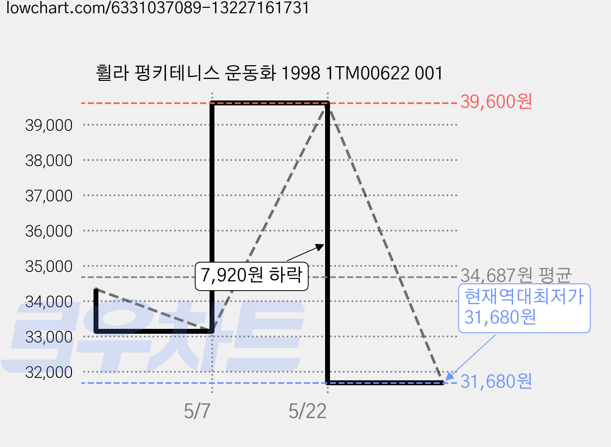 휠라 펑키테니스 운동화 1998 1TM00622 001 가격 변동 차트, 현재가 31,680원, 역대최저가
