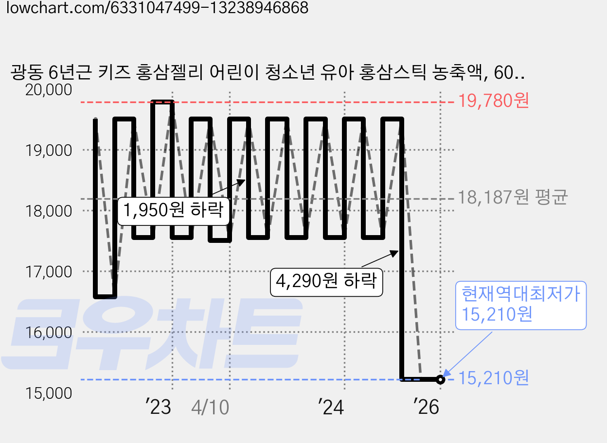 광동 6년근 키즈 홍삼젤리 어린이 청소년 유아 홍삼스틱 농축액, 600g, 1개 가격 변동 차트, 현재가 15,210원, 역대최저가
