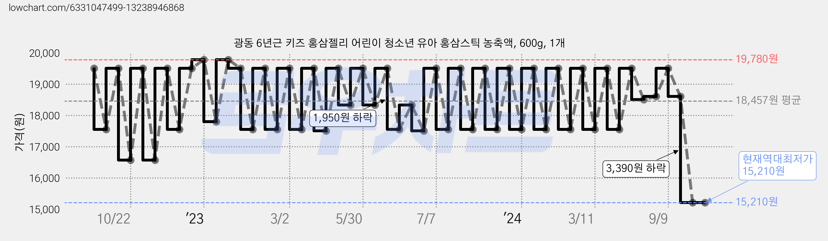 광동 6년근 키즈 홍삼젤리 어린이 청소년 유아 홍삼스틱 농축액, 600g, 1개 가격 변동 차트, 현재가 15,210원, 역대최저가
