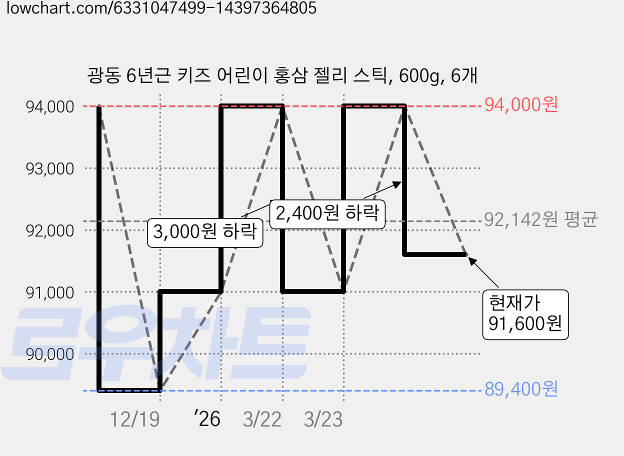 광동 6년근 키즈 어린이 홍삼 젤리 스틱, 600g, 6개 가격 변동 차트, 현재가 91,600원, 관측 최저가 89,400원