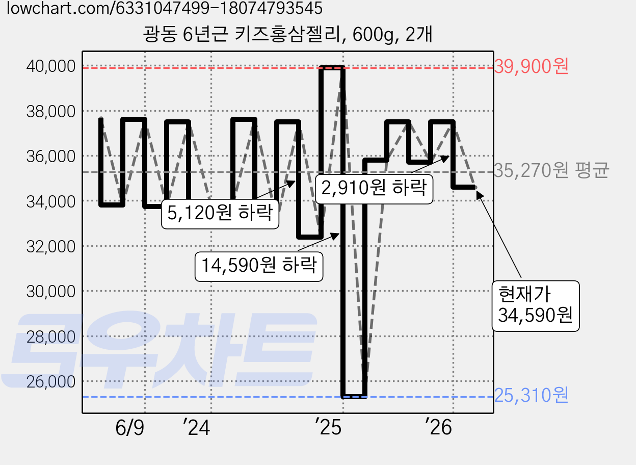 광동 6년근 키즈홍삼젤리, 600g, 2개 가격 변동 차트, 현재가 34,590원, 관측 최저가 25,310원