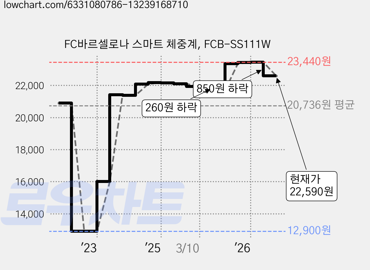 FC바르셀로나 스마트 체중계, FCB-SS111W 가격 변동 차트, 현재가 22,590원, 관측 최저가 12,900원