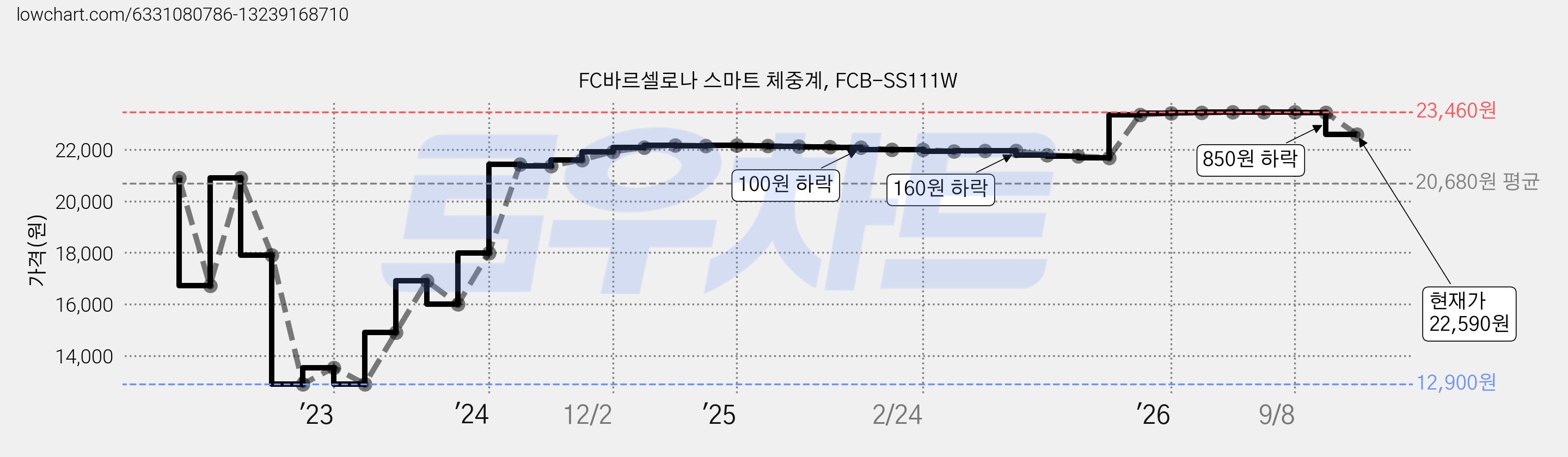 FC바르셀로나 스마트 체중계, FCB-SS111W 가격 변동 차트, 현재가 22,590원, 관측 최저가 12,900원