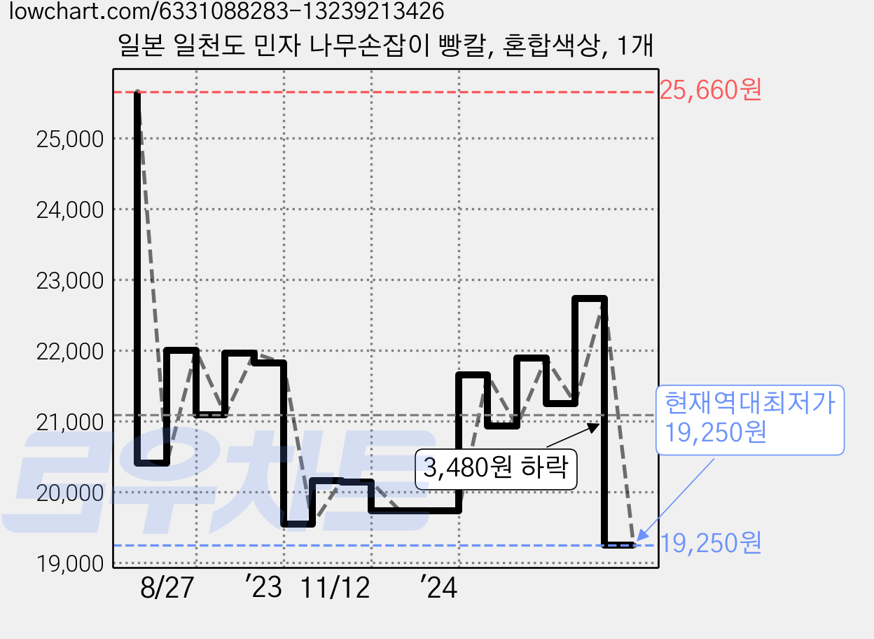 일본 일천도 민자 나무손잡이 빵칼, 혼합색상, 1개 가격 변동 차트, 현재가 19,250원, 역대최저가