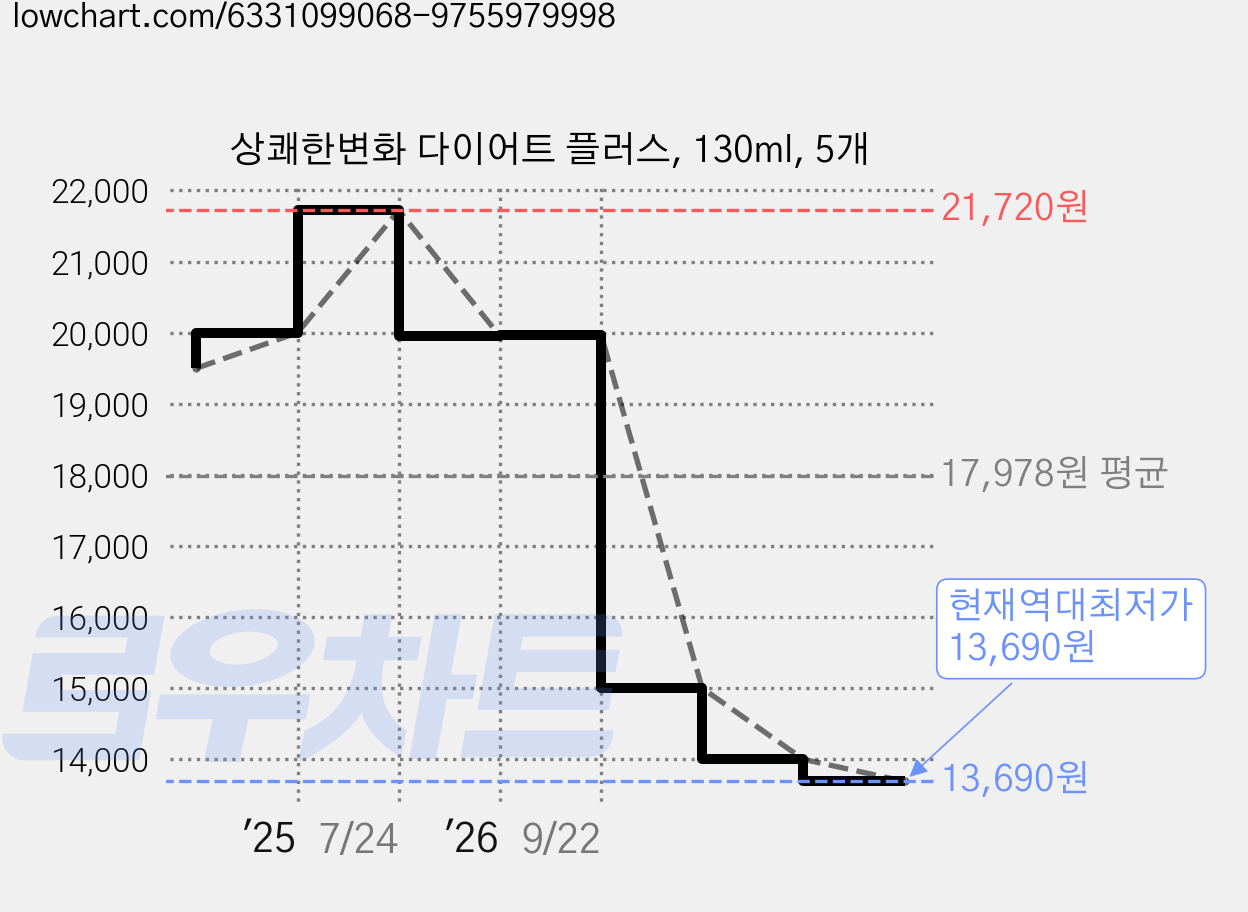 상쾌한변화 다이어트 플러스, 130ml, 5개 가격 변동 차트, 현재가 13,690원, 역대최저가