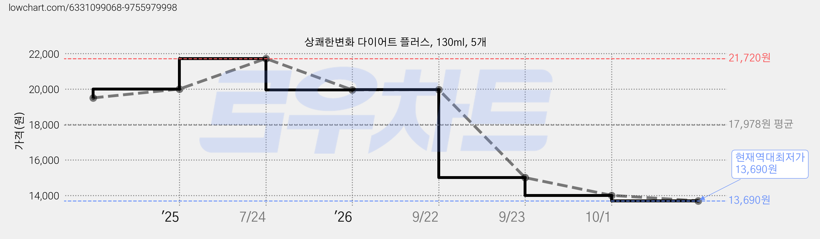 상쾌한변화 다이어트 플러스, 130ml, 5개 가격 변동 차트, 현재가 13,690원, 역대최저가