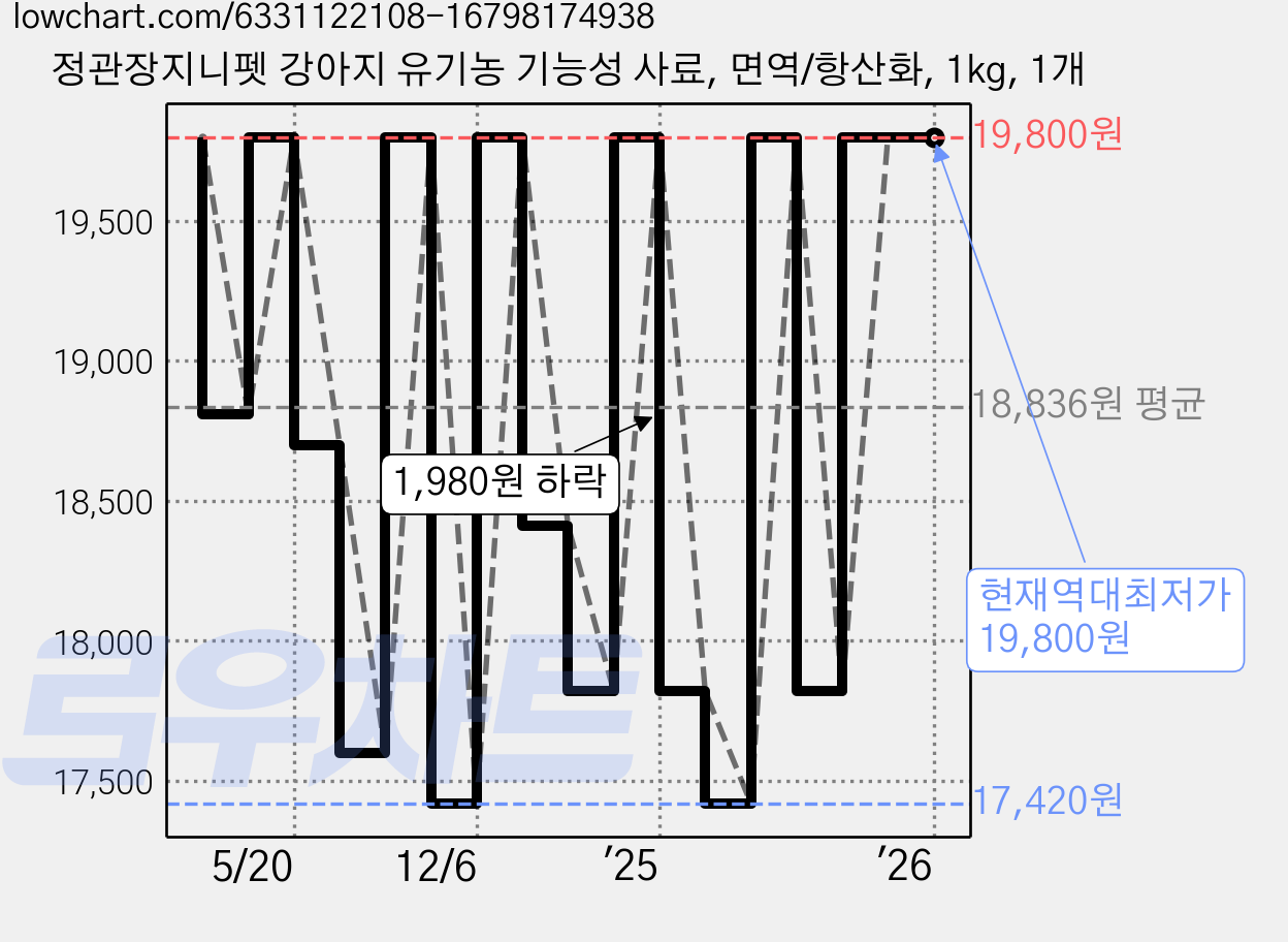 정관장지니펫 강아지 유기농 기능성 사료, 면역/항산화, 1kg, 1개 가격 변동 차트, 현재가 19,800원, 역대최저가