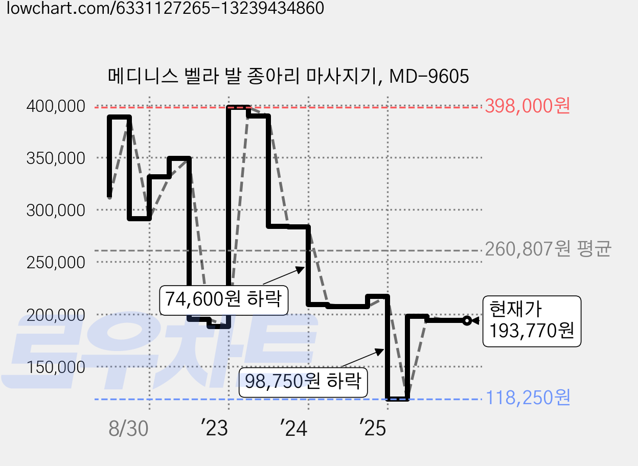 메디니스 벨라 발 종아리 마사지기, MD-9605 가격 변동 차트, 현재가 193,770원, 관측 최저가 118,250원