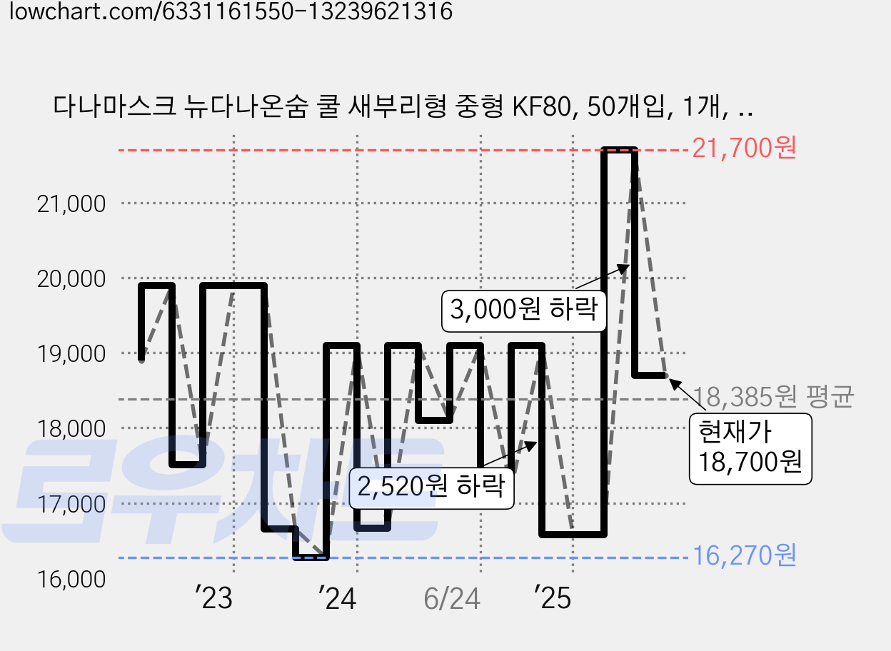 다나마스크 뉴다나온숨 쿨 새부리형 중형 KF80, 50개입, 1개, 흰색 가격 변동 차트, 현재가 18,700원, 관측 최저가 15,390원