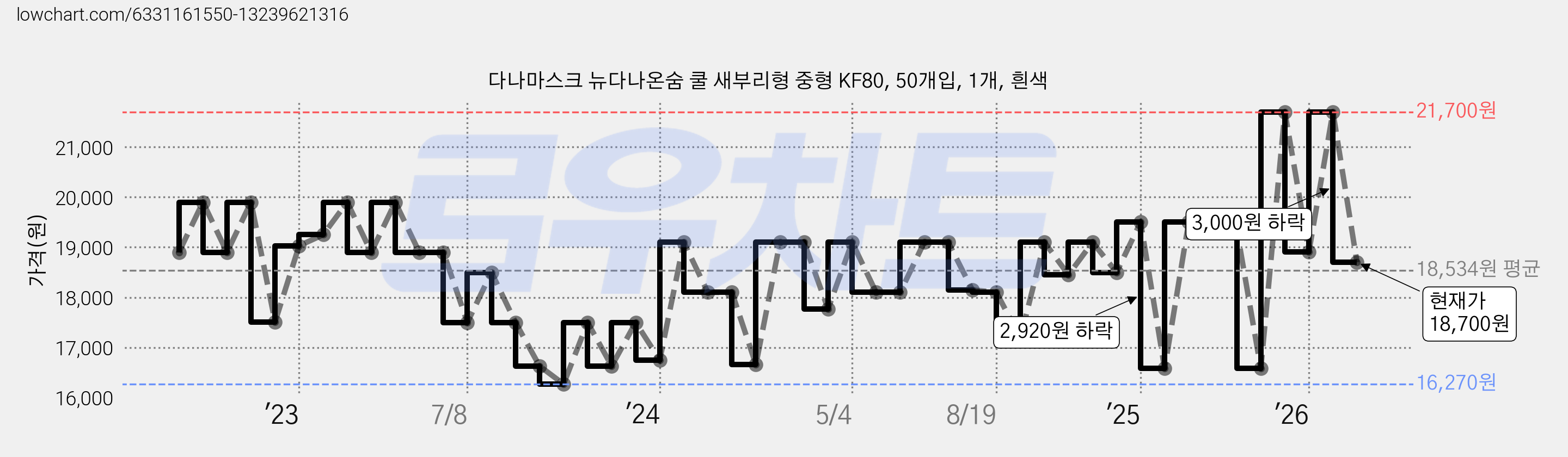 다나마스크 뉴다나온숨 쿨 새부리형 중형 KF80, 50개입, 1개, 흰색 가격 변동 차트, 현재가 18,700원, 관측 최저가 15,390원