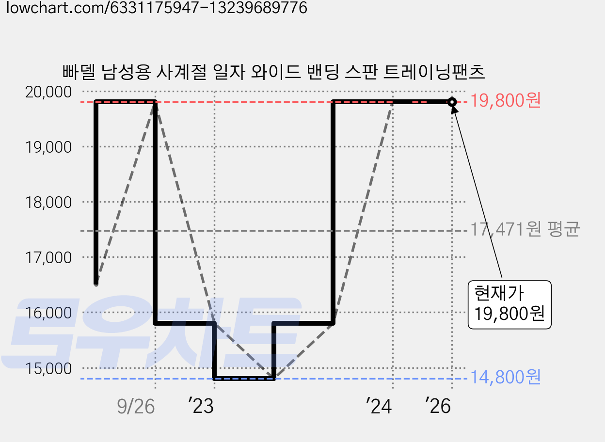 빠델 남성용 사계절 일자 와이드 밴딩 스판 트레이닝팬츠 가격 변동 차트, 현재가 19,800원, 역대최저가