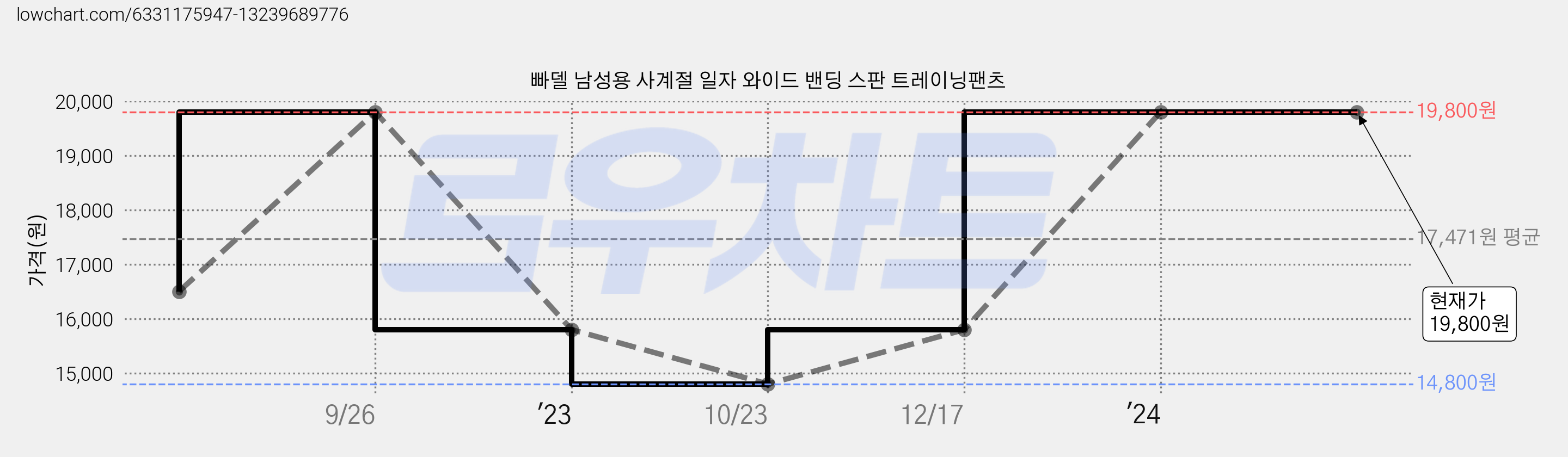빠델 남성용 사계절 일자 와이드 밴딩 스판 트레이닝팬츠 가격 변동 차트, 현재가 19,800원, 역대최저가